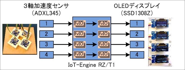 fvIO デモ