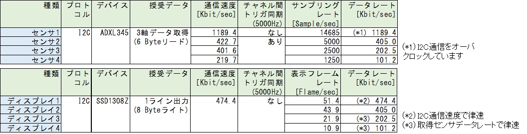 fvIO性能