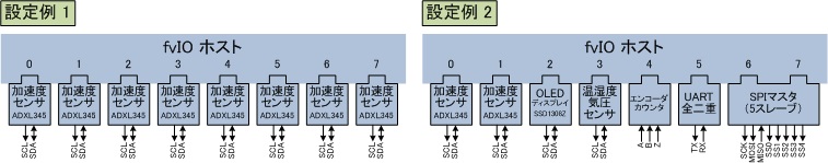 fvIO設定例