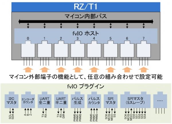 fvIOプラットフォーム