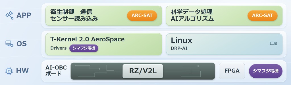 AI-OBC ソフトウェア構成図